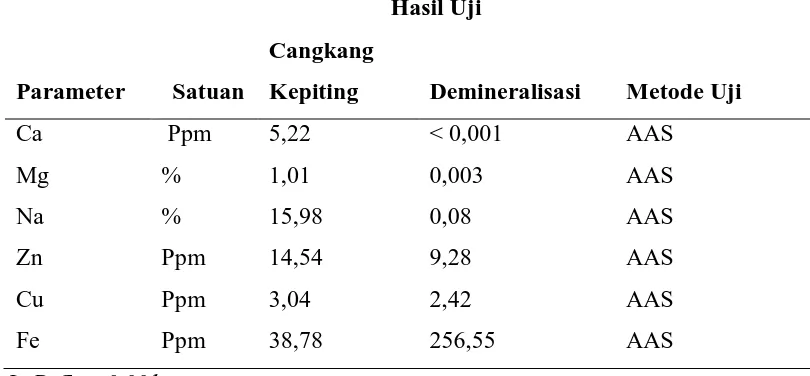 Tabel 4.3 Hasil Uji Protein 