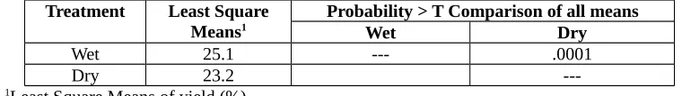 Table 1.  The Effect of Wet and Dry Method on Yield  for All Treatments