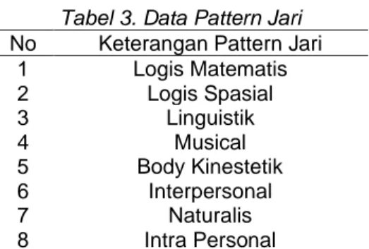 Tabel 3. Data Pattern Jari  No  Keterangan Pattern Jari 