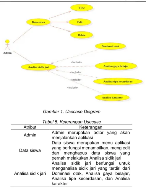 Gambar 1. Usecase Diagram  Tabel 5. Keterangan Usecase 