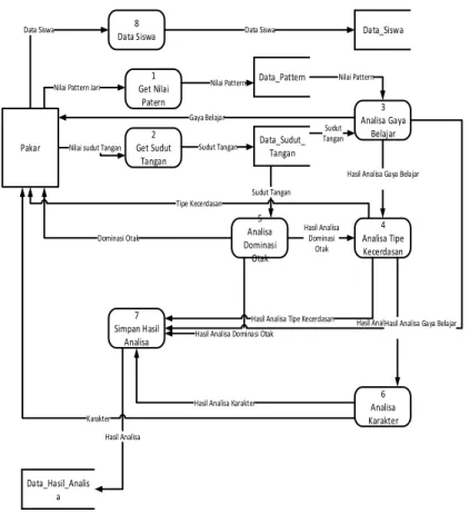 Gambar 5. Data flow diagram level 1  4.  Hasil Penelitian dan Pembahasan 