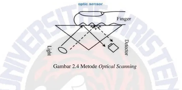 Gambar 2.4 Metode Optical Scanning 