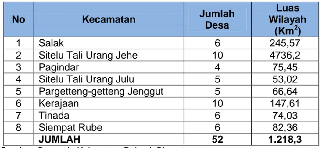 Tabel 2.1.  Luas Wilayah Dan Jumlah Desa Kabupaten Pakpak Bharat dirinci Menurut  Kecamatan  No  Kecamatan  Jumlah  Desa  Luas  Wilayah  (Km 2 )  1  Salak  6  245,57 