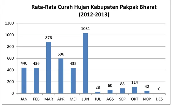 Gambar 2.7.  Rata rata curah hujan tahunan di Kabupaten Pakpak Bharat  (sumber :Kabupaten Pakpak Bharat Dalam Angka 2014) 