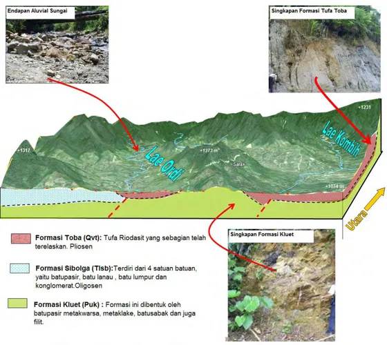 Gambar 2.9. Blok Diagram Geologi Disekitar Kecamtan Pangindar, kecamatan Salak  dan Siempat Rube (Sumber Analisa Konsultan2014) 