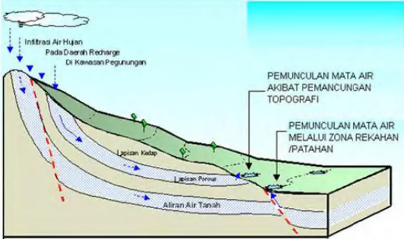 Gambar 2.13. Model Pemunculan mata air  akibat pemacungan topografi atau  akibat adanya rekahan /patahan 