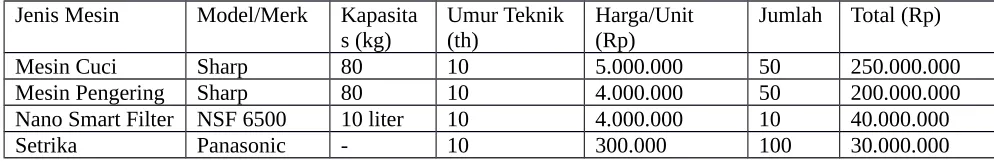 Tabel Mesin & Peralatan