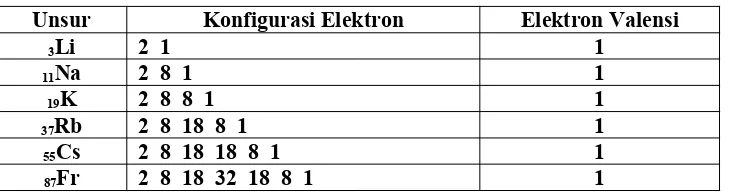 Table 2. konfigurasi electron untuk unsure golongan IIA