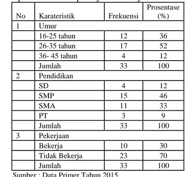 Tabel 4.1  Distribusi frekuensi karakteristik responden berdasarkan umur,  pendidikan dan pekerjaan di Posyandu Mandiri
