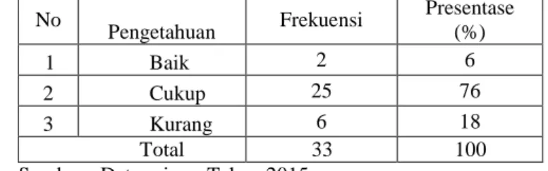 Tabel 4.4 Distribusi frekuensi gambaran pengetahuan ibu menyusui tentang  penyimpanan ASI di Posyandu Mandiri  