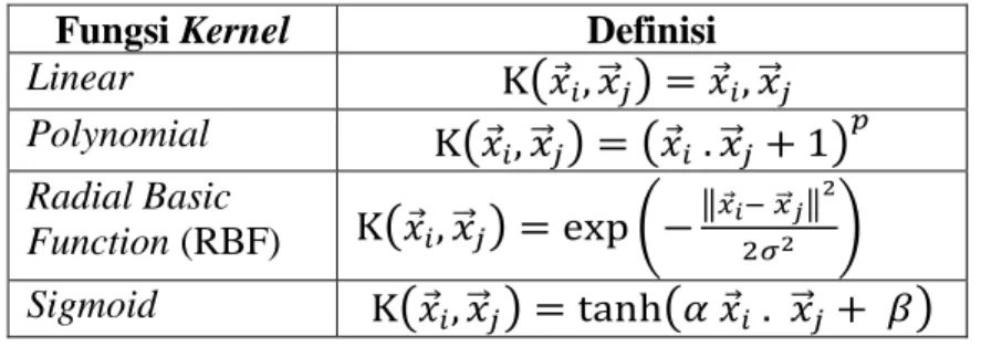Tabel 3.1. Macam-Macam Fungsi Kernel (Sumber : Nugroho, 2003) 