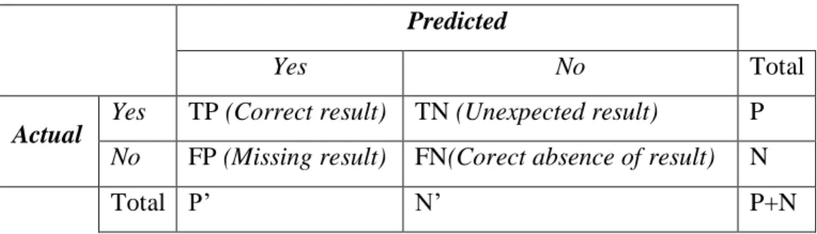 Tabel 3.2. Confusion Matrix  Predicted 
