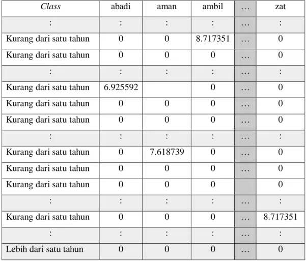 Tabel 5.6 Sampel Hasil Pembobotan Kata TF-IDF 