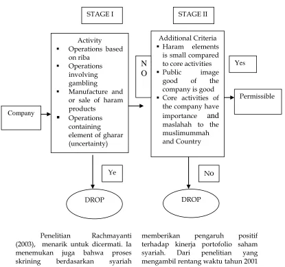 Gambar 1 SCREENING PROCESS OF SAC, SECURITIES COMMISION (SC) 