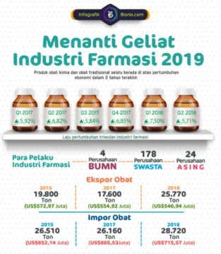 Gambar 1.3 Perkembangan Kegiatan Ekspor- Impor di Indonesia 2015-2018 1