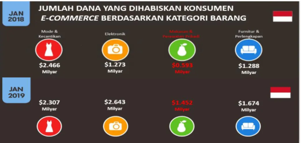 Gambar  1.4  Jumlah  Dana  yang  Dihabiskan  Konsumen  E- E-Commerce Berdasarkan Kategori Barang 