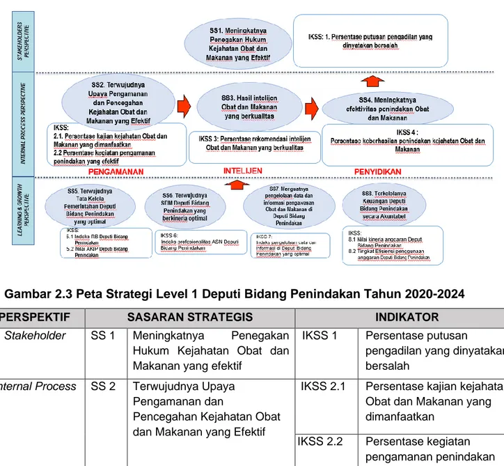 Gambar 2.3 Peta Strategi Level 1 Deputi Bidang Penindakan Tahun 2020-2024 