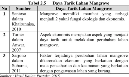 Tabel 2.5  Daya Tarik Lahan Mangrove No  Sumber  Daya Tarik Lahan Mangrove 