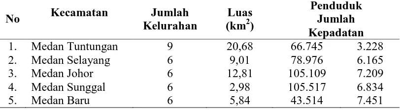 Tabel 4.1 Daerah Lokasi Penelitian Penjual Minuman Sari Tebu di Lima Kecamatan Kota Medan Pada Tahun 2015 