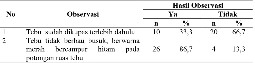 Tabel 4.3 Distribusi Observasi Pemilihan Tebu pada Penjual Air Tebu di Kota Medan Tahun 2015  