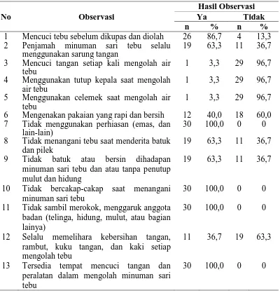 Tabel 4.5 Distribusi Observasi Pengolahan Tebu pada Penjual Air Tebu di Kota Medan Tahun 2015 
