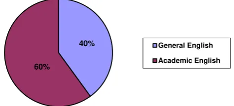 Figure 1 Time Distribution of General and Academic English 