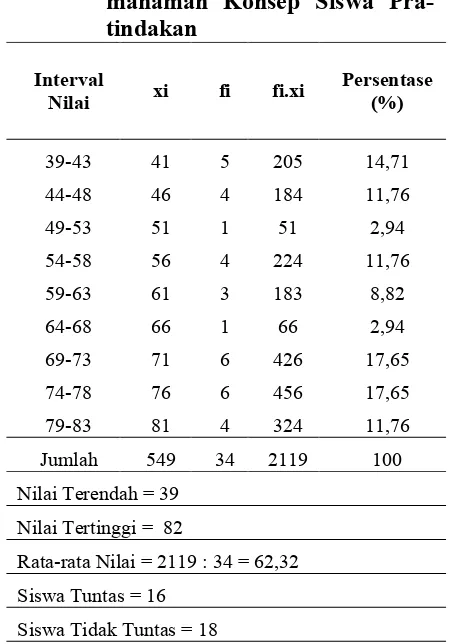 Tabel 1. Distribusi Frekuensi Nilai Pe-