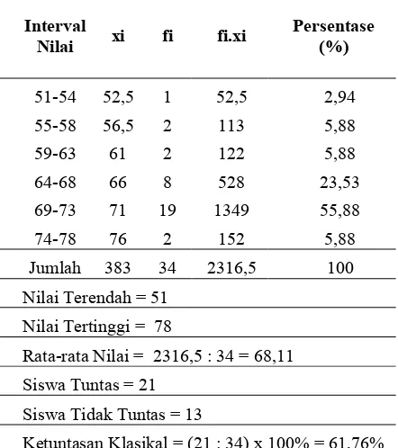 Tabel 2. Distribusi Frekuensi Nilai Pema-haman Konsep Siswa Siklus I 