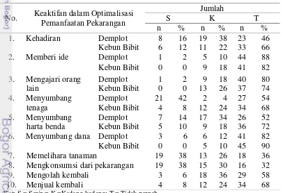 Tabel 28 Jumlah dan presentase responden berdasarkan keaktifan dalam kegiatan 