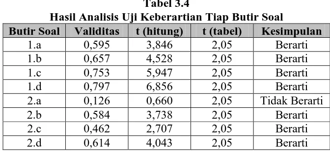 Tabel 3.4 Hasil Analisis Uji Keberartian Tiap Butir Soal 