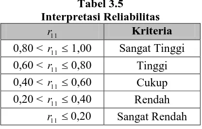 Tabel 3.5 Interpretasi Reliabilitas 
