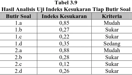 Tabel 3.9 Hasil Analisis Uji Indeks Kesukaran Tiap Butir Soal 