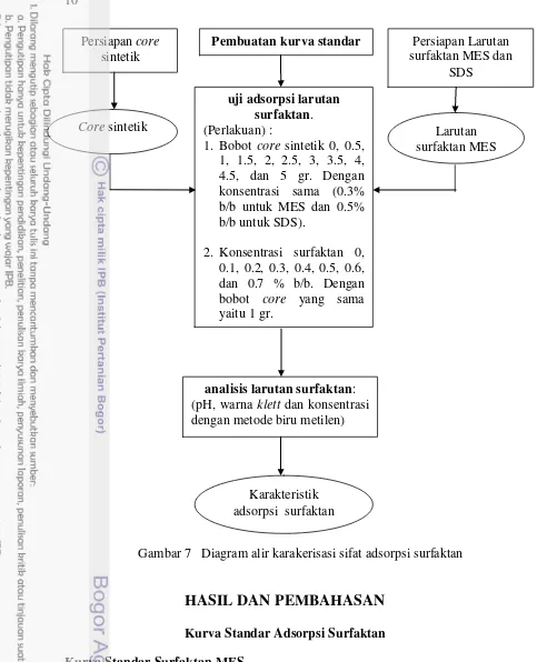 Gambar 7   Diagram alir karakerisasi sifat adsorpsi surfaktan 
