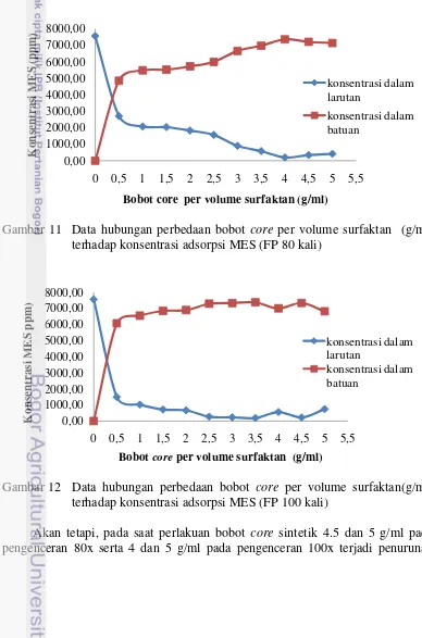 Gambar 11  Data hubungan perbedaan bobot core per volume surfaktan  (g/ml) 
