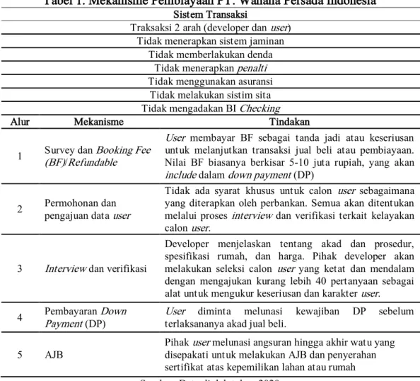 Tabel 1. Mekanisme Pembiayaan PT. Wahana Persada Indonesia 