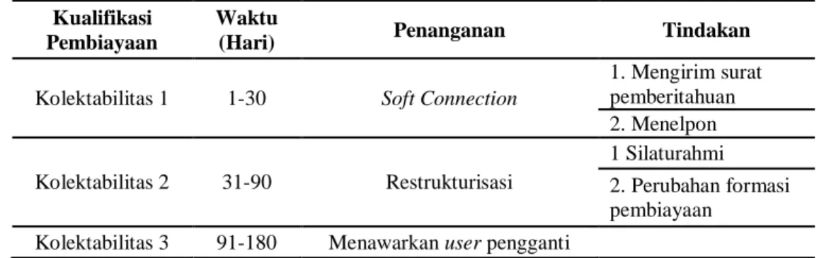Tabel 2. Konfigurasi Penyelesaian Pembiayaan Bermasalah. 
