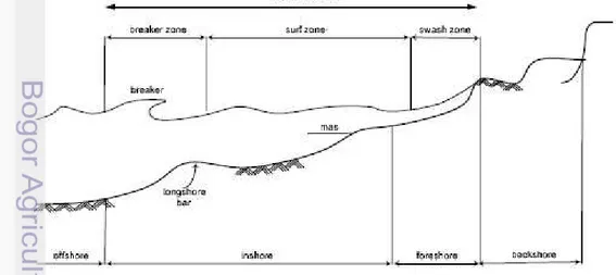 Gambar 7 Definisi dan karakteristik gelombang di daerah pantai  
