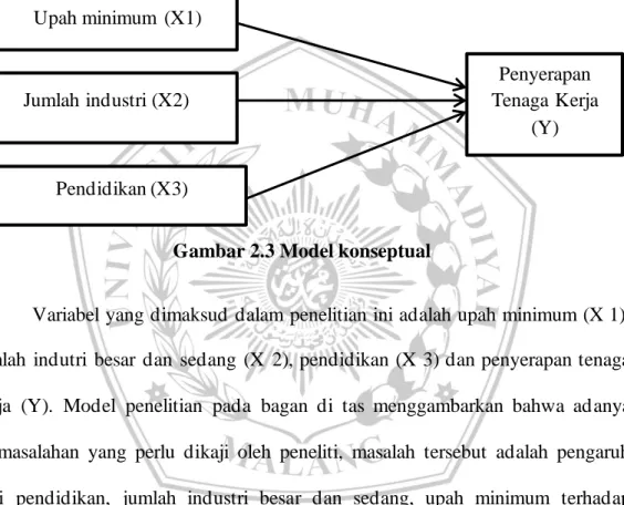 Gambar 2.3 Model konseptual 