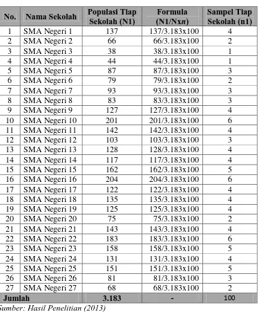 Tabel 3.2 Penentuan Jumlah Sampel  