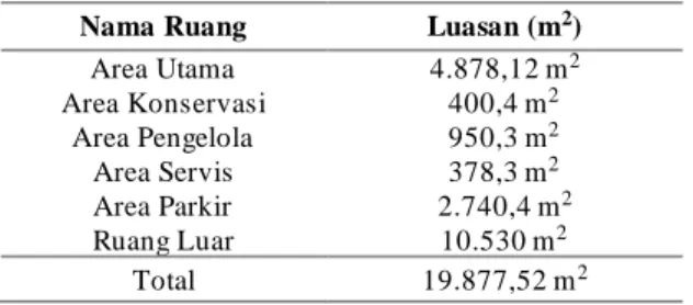 Tabel 1. Kebutuhan Ruang 