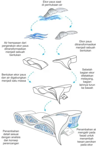 Gambar 14. Konsep Bentukan 
