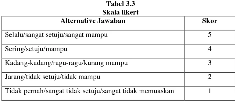 Tabel 3.3 Skala likert 