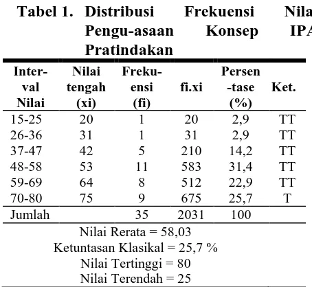 Tabel 1.  Distribusi Pengu-asaan 
