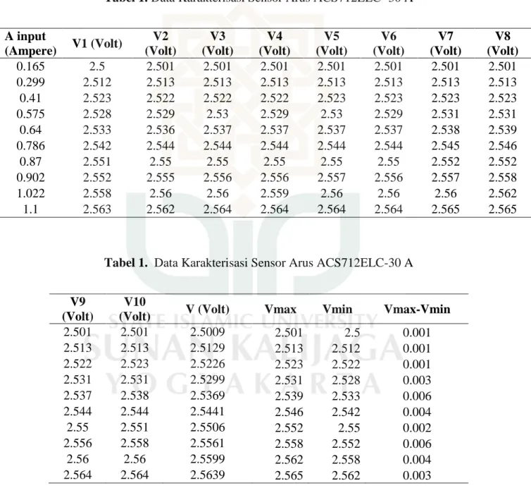 Tabel 1.  Data Karakterisasi Sensor Arus ACS712ELC-30 A 