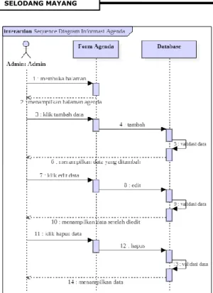 Gambar 5.  Squence Diagram Login User 