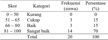 Tabel 8. Distribusi Frekuensi Sikap Ilmiah  Siklus III Frekuensi Persentase 