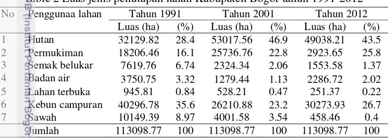 Table 2 Luas jenis penutupan lahan Kabupaten Bogor tahun 1991-2012 