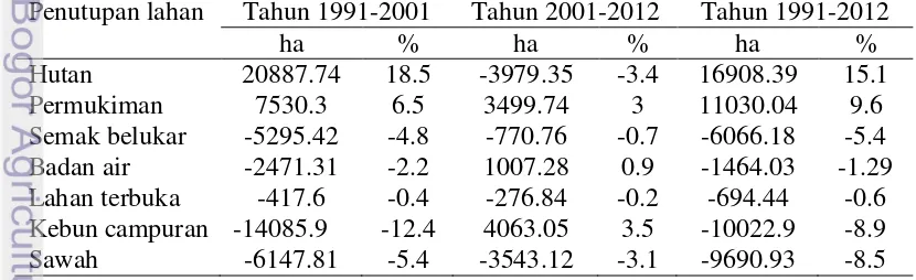 Tabel 3 Perubahan luas penutupan lahan di Kabupaten Bogor (periode tahun 1991-