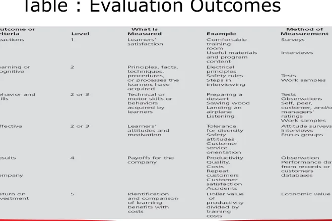 Table : Evaluation Outcomes