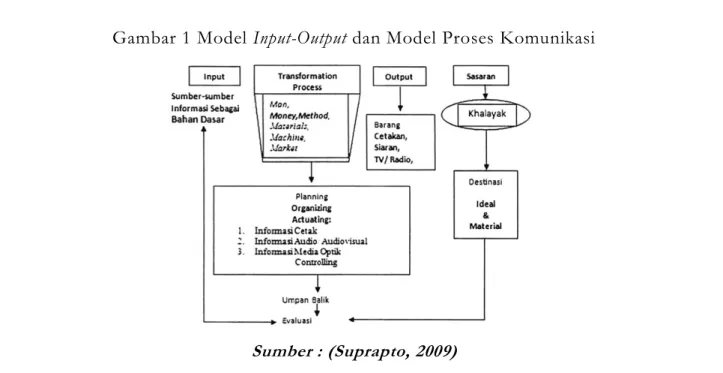 Gambar 1 Model Input-Output dan Model Proses Komunikasi 
